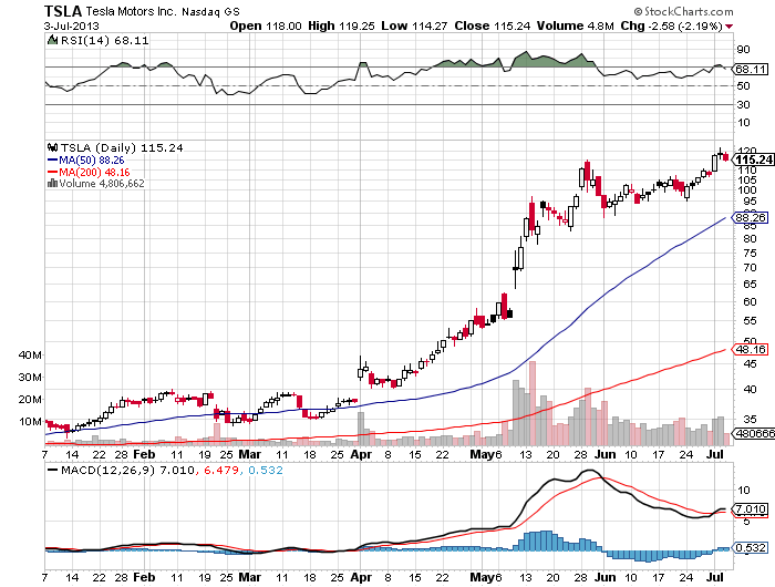 Tesla_Chart
