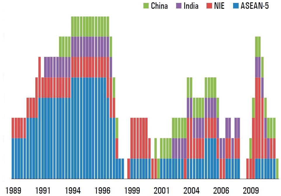 Figure 2: Distribution of Capital Inflows by Country Source: IMF, Balance of Payments Statistics
