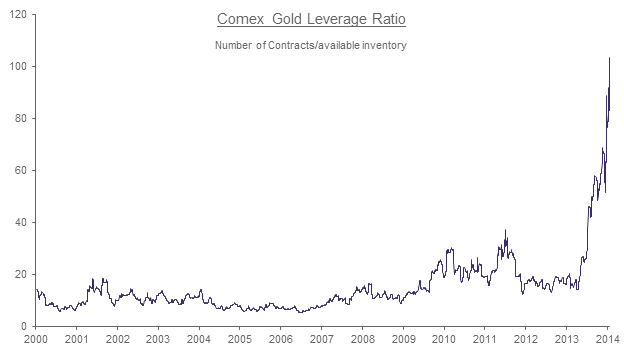Comex Gold Leverage Ratio
