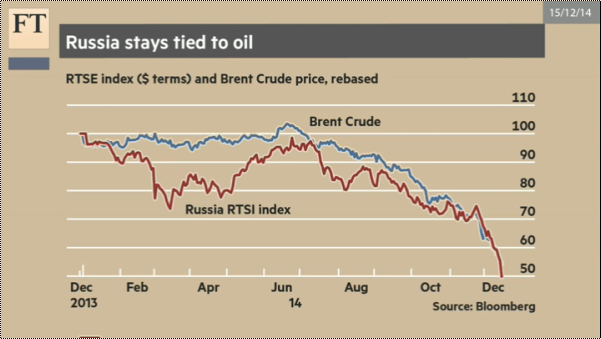 RTSE and Brent Crude