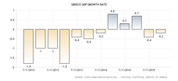 Greece GDP Growth