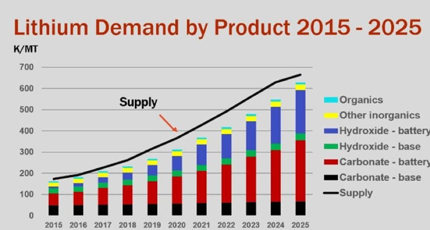 Product demand. Lithium Production. Lithium demand. Lithium Price. Литиум 2017-2018.