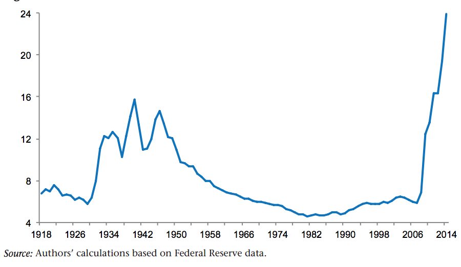 Federal Reserve balance sheet (% of GDP)