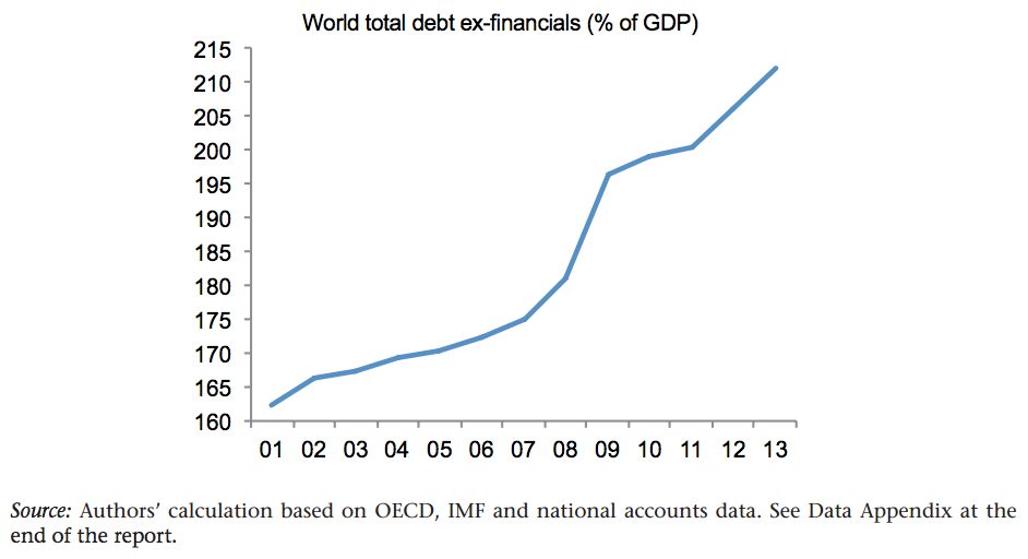 World total debt ex-financials (% of GDP)