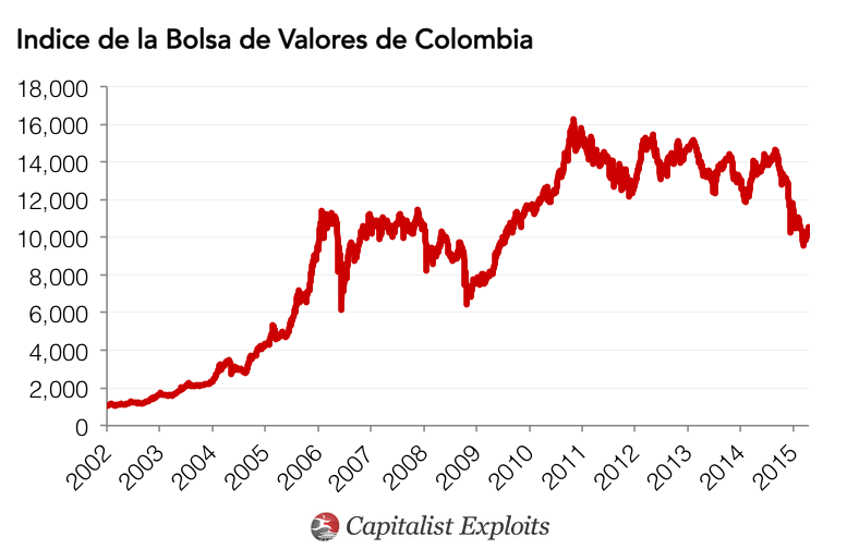 Colombia Stock Exchange Chart