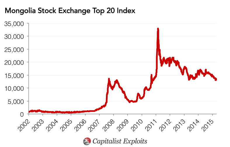 Mongolia Stock Exchange Index