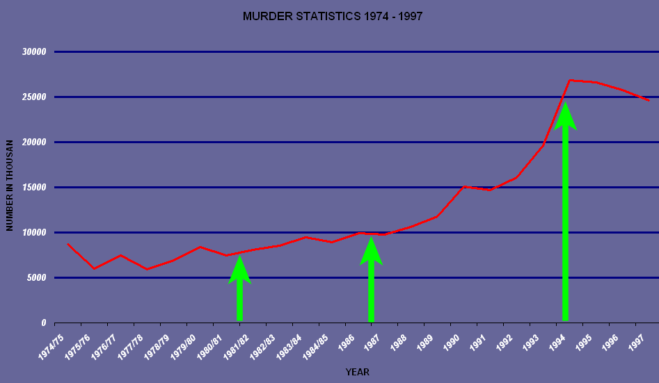 Murder Statistics