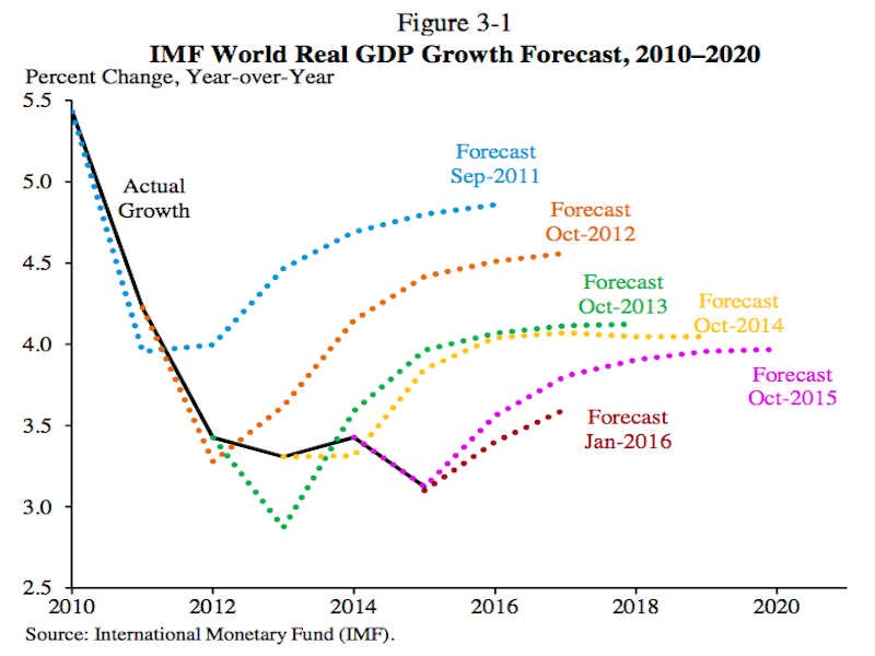World Real GDP Growth Forecast