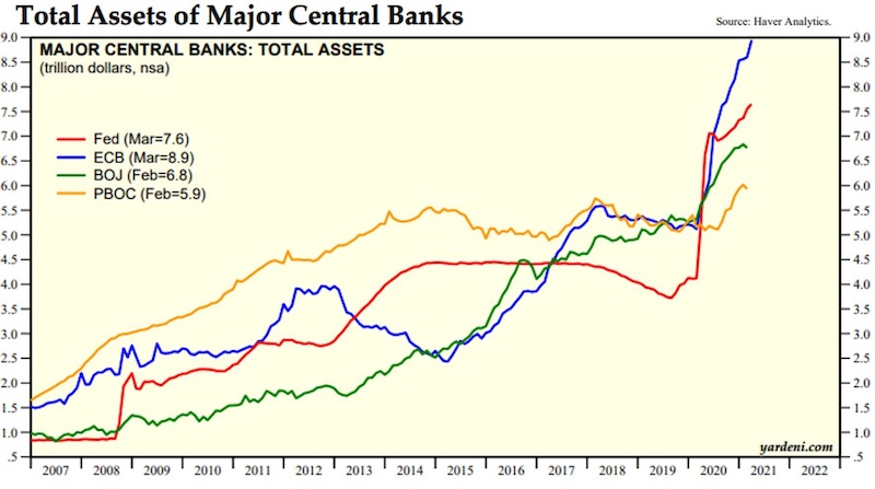 Assets of Major Central Banks