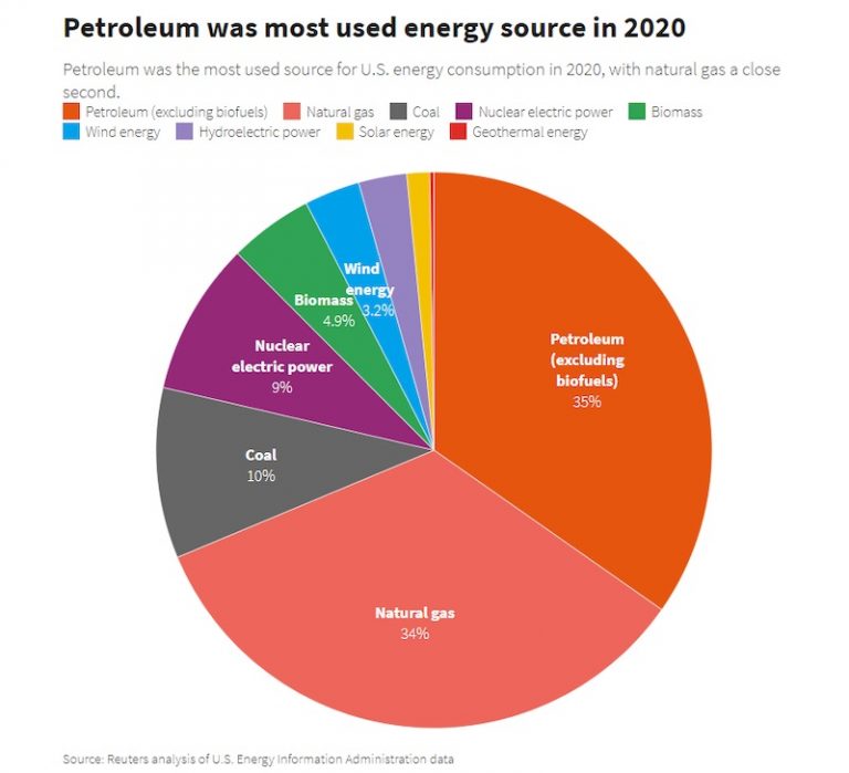 Petroleum was most used energy source in 2020
