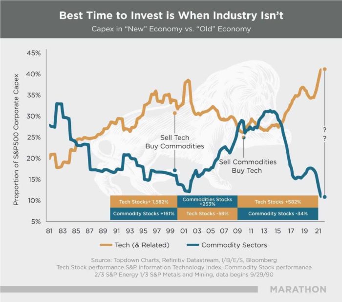 when is the best time to invest?