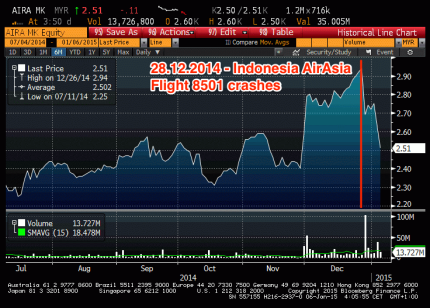 AirAsia Chart