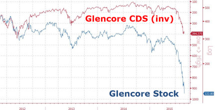 Glencore CDS