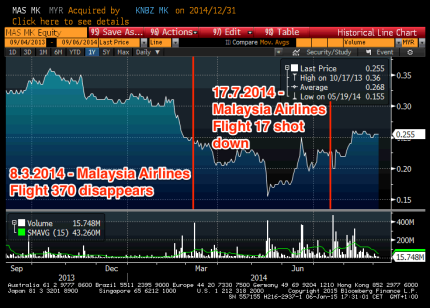 Malaysia Airlines Chart