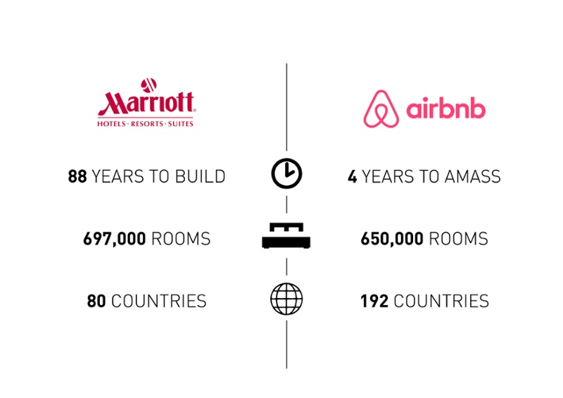 Marriott vs Airbnb