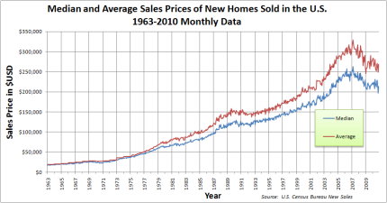 Median_and_Average_Sales_Prices_of_New_Homes_Sold_in_the_US_1963-2010_Monthly