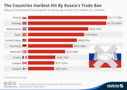 Russia-trade-ban