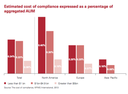Fund Compliance Cost