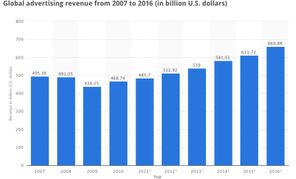 Global advertising revenue