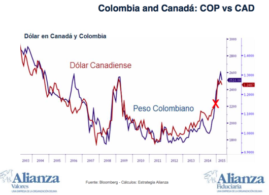 Colombian Peso and Canadian Dollar