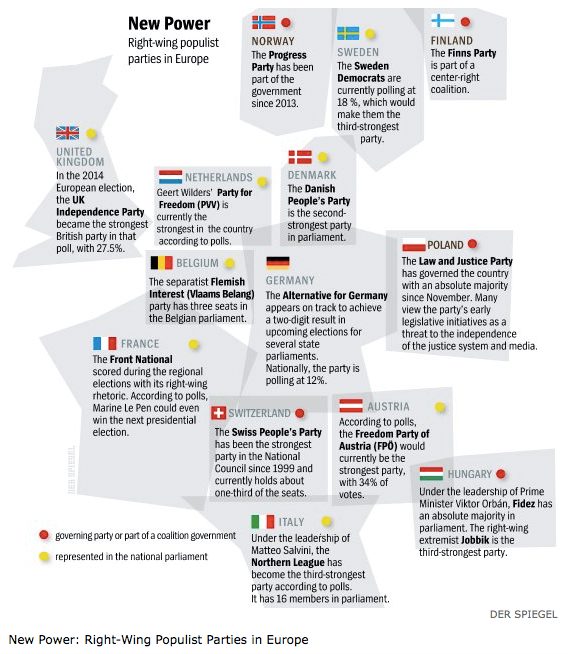 Right-wing populist parties in Europe