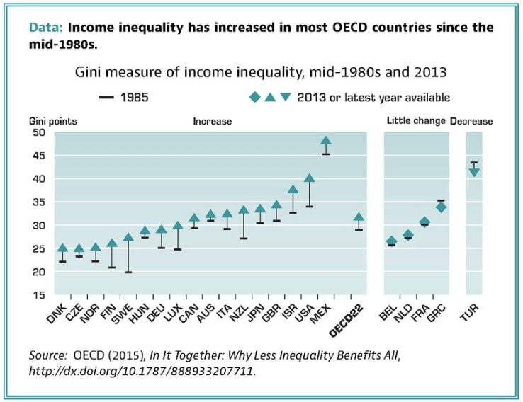 OECD Income Inequality
