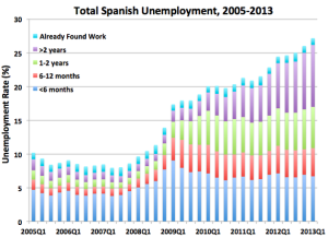SpanishUnemployment2-thumb-570x414-119982