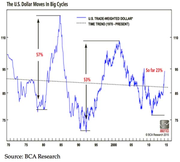 USD Index Cycles