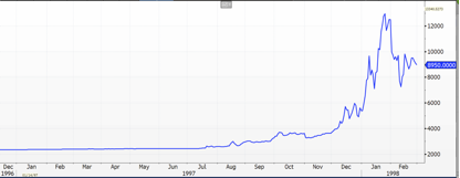 USD/INR Spot Rate Chart