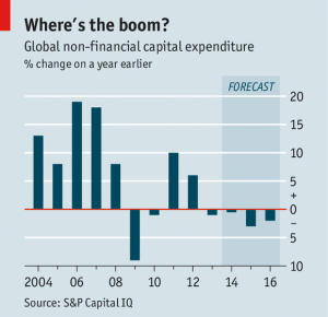 Global non-financial capital expenditure