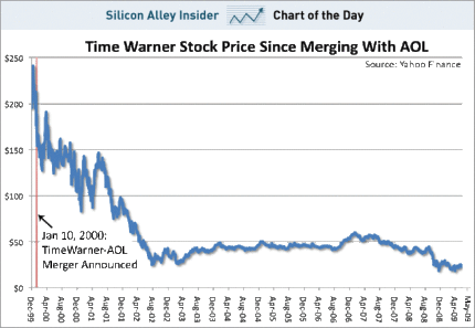 Time Warner stock price since AOL merger