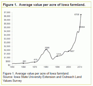 farmland-prices-300x278