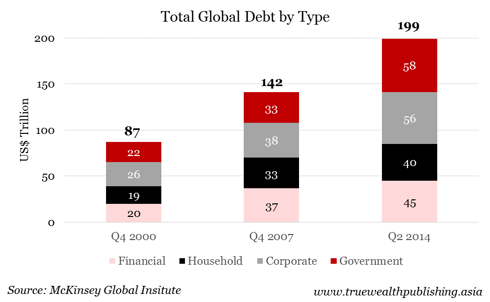 Total Global Debt By Type