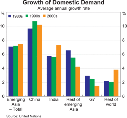 Domestic Demand Growth