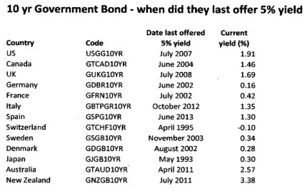 10 year government bond yields
