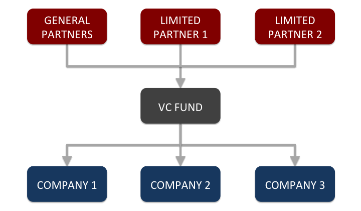 venture capital fund model